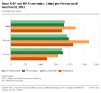 Neue AHV- und BV-Altersrenten, Betrag pro Person, nach Geschlecht, 2022