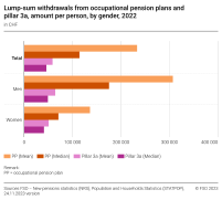 Lump-sum withdrawals from occupational pension plans
and pillar 3a, amount per person, by gender, 2022
