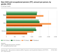 New OASI and occupational pension (PP), amount per person, by gender, 2022