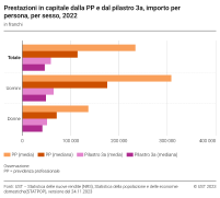 Importo delle prestazioni in capitale dalla PP e dal pilastro 3a, secondo le classi di età e il sesso, 2022