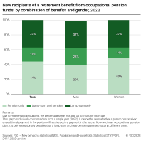 New recipients of a retirement benefit from occupational pension funds, by combination of benefits and gender, 2022