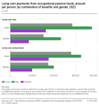 Lump-sum payments from occupational pension funds, amount per person, by combination of benefits and gender, 2022