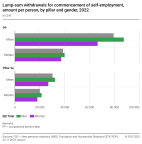 Lump-sum withdrawals for commencement of self-employment, amount per person, by pillar and gender, 2022