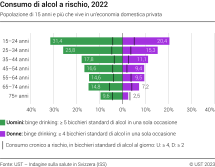 Consumo di alcol a rischio, 2022