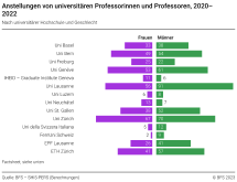 Anstellungen von universitären Professorinnen und Professoren, 2020-2022