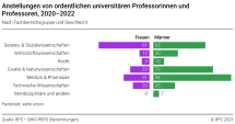 Anstellungen von ordentlichen universitären Professorinnen und Professoren, 2020-2022