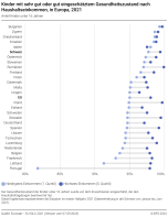 Kinder mit sehr gut oder gut eingeschätztem Gesundheitszustand nach Haushaltseinkommen, in Europa