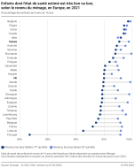 Enfants dont l'état de santé estimé est très bon ou bon, selon le revenu du ménage, en Europe