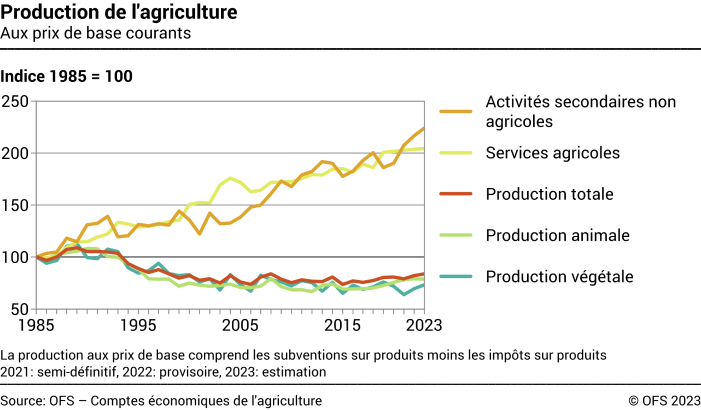 Production de l'agriculture - Indice