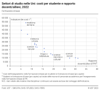 Settori di studio nelle Uni: costi per studente e rapporto docenti/allievi (formazione di base)