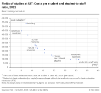 Fields of studies at UIT: Costs per student and student-to-staff ratio (basic training curriculum)