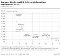 Domaines d'études aux HEU: Coûts par étudiante et étudiant et taux d'encadrement (formation de base)