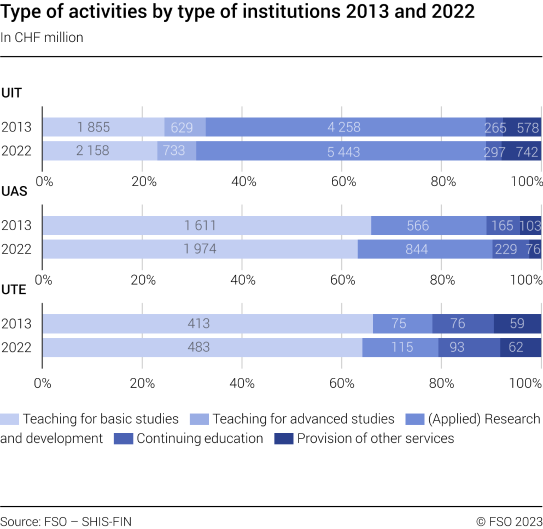 Type of activities by type of institutions