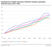 Development of higher education institution students, graduates, staff and costs