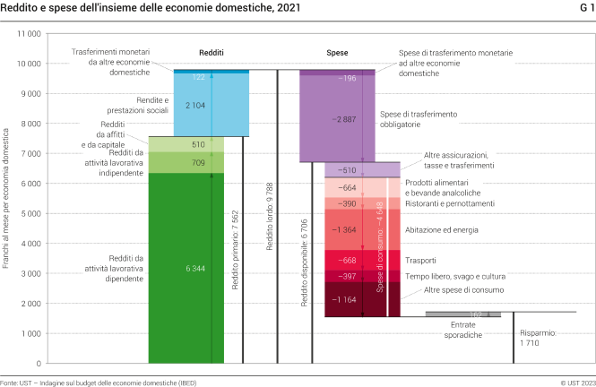 Reddito e spese dell'insieme delle economie domestiche, 2021