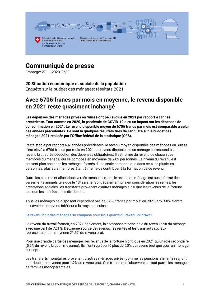 Avec 6706 francs par mois en moyenne, le revenu disponible en 2021 reste quasiment inchangé