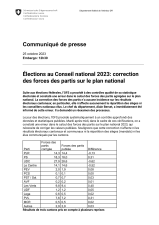 Élections au Conseil national 2023: correction des forces des partis sur le plan national