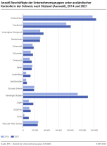 Anzahl Beschäftigte der Unternehmensgruppen unter ausländischer Kontrolle in der Schweiz nach Sitzland (Auswahl)
