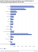 Nombre d'emplois des groupes d'entreprises sous contrôle étranger en Suisse par pays d'origine (sélection)