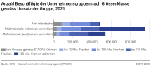 Anzahl Beschäftigte der Unternehmensgruppen nach Grössenklasse gemäss Umsatz der Gruppe, 2021