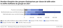 Nombre d'emplois des groupes d'entreprises par classe de taille selon le chiffre d'affaires du groupe en 2021