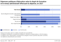 Dépenses publiques d’éducation selon le degré de formation et le niveau administratif effectuant la dépense