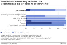 Public education expenditure by  educational level and administrative level making the expenditure