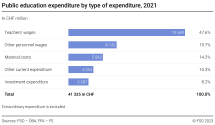 Public education expenditure by type of expenditure