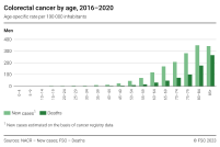 Colorectal cancer by age, 2016-2020