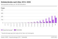 Dickdarmkrebs nach Alter, 2016-2020