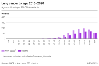 Lung cancer by age, 2016-2020