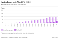 Hautmelanom nach Alter, 2016-2020