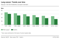 Lung cancer: Trends over time