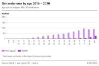 Skin melanoma by age, 2016-2020