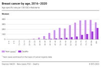 Breast cancer by age, 2016-2020