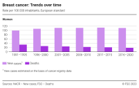Breast cancer: Trends over time