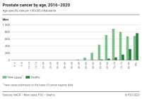 Prostate cancer by age, 2016-2020