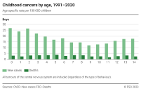 Childhood cancers by age, 1991-2020