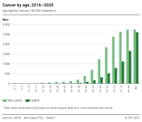 Cancer by age, 2016-2020