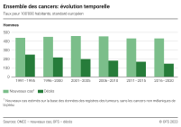 Ensemble des cancers: évolution temporelle