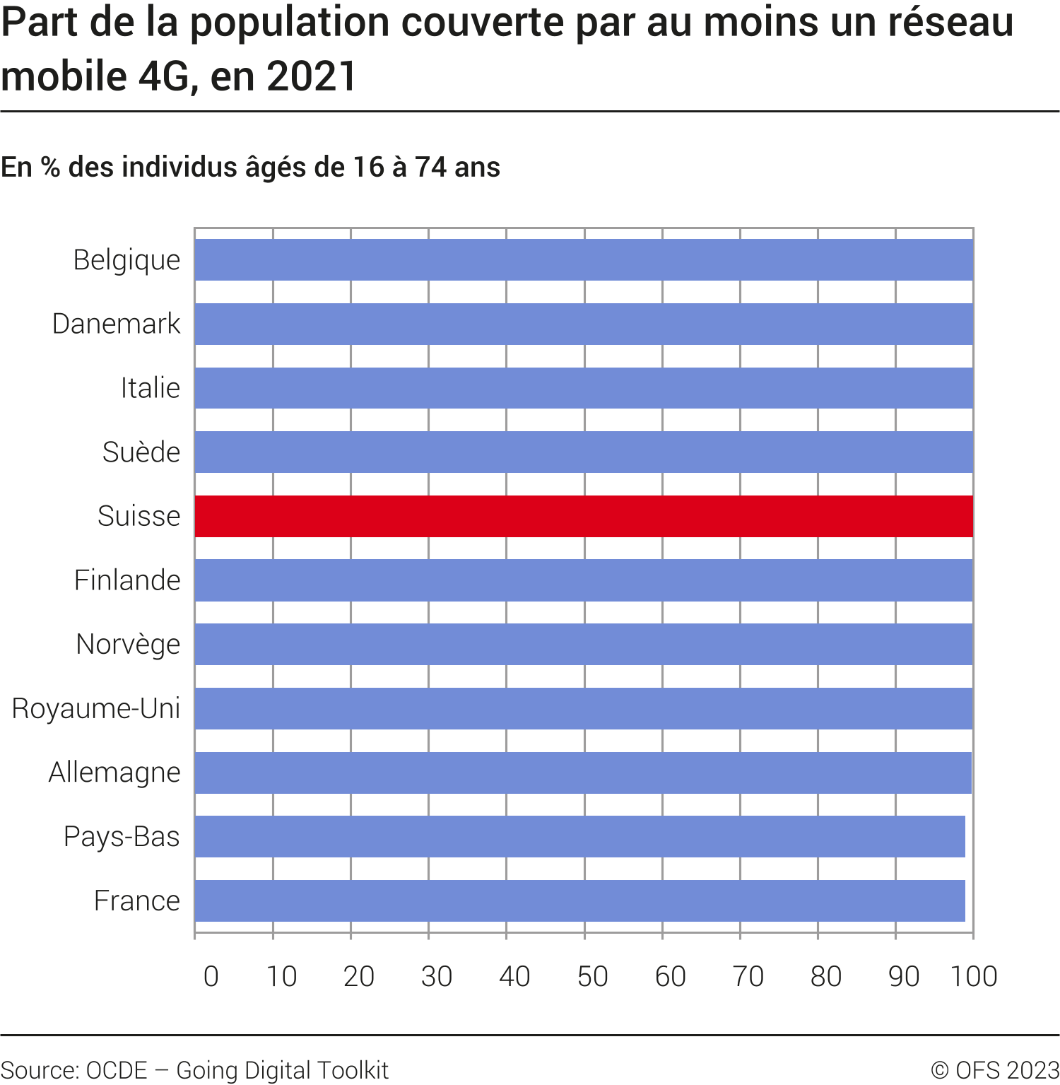 Part de la population couverte par au moins un réseau mobile 4G