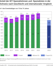 Anteil der IKT-Spezialistinnen und -Spezialisten in der Schweiz, nach Geschlecht