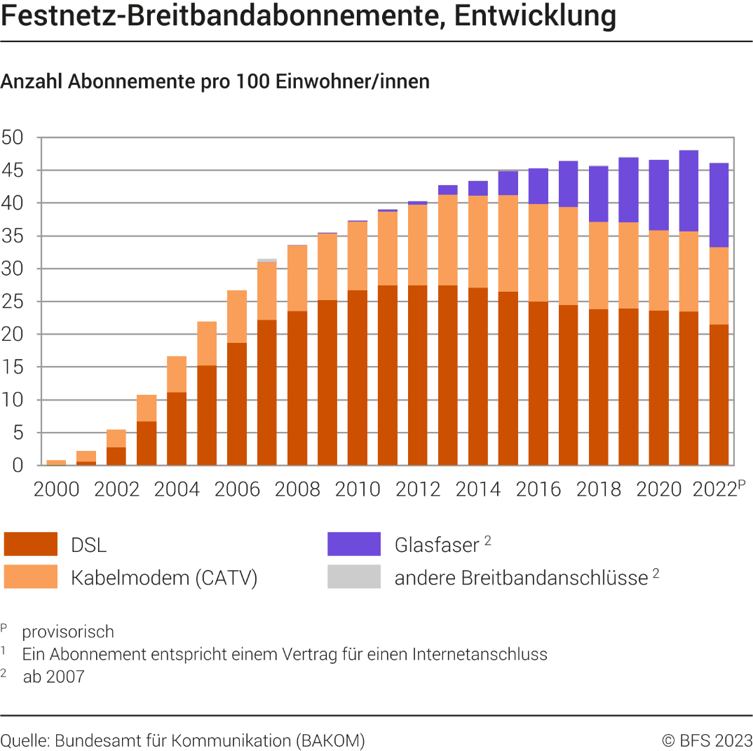 Festnetz-Breitbandabonnemente