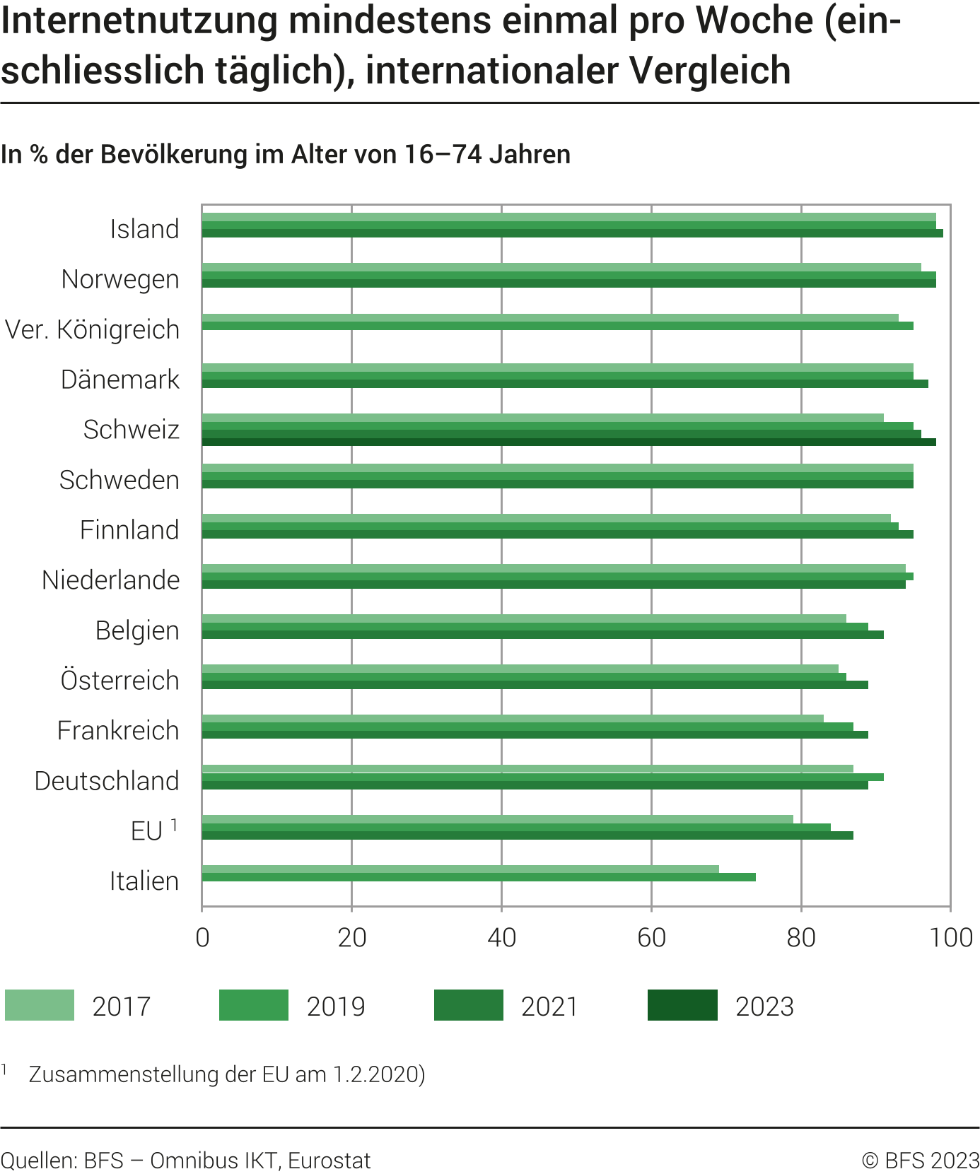 Internetnutzung mindestens einmal pro Woche, internationaler Vergleich