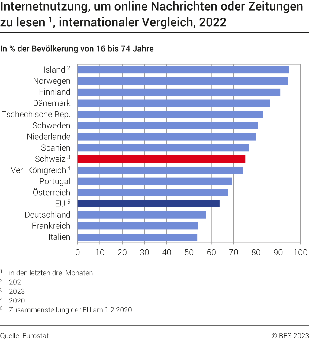 Internetnutzung, um online Nachrichten oder Zeitungen zu lesen, internationaler Vergleich