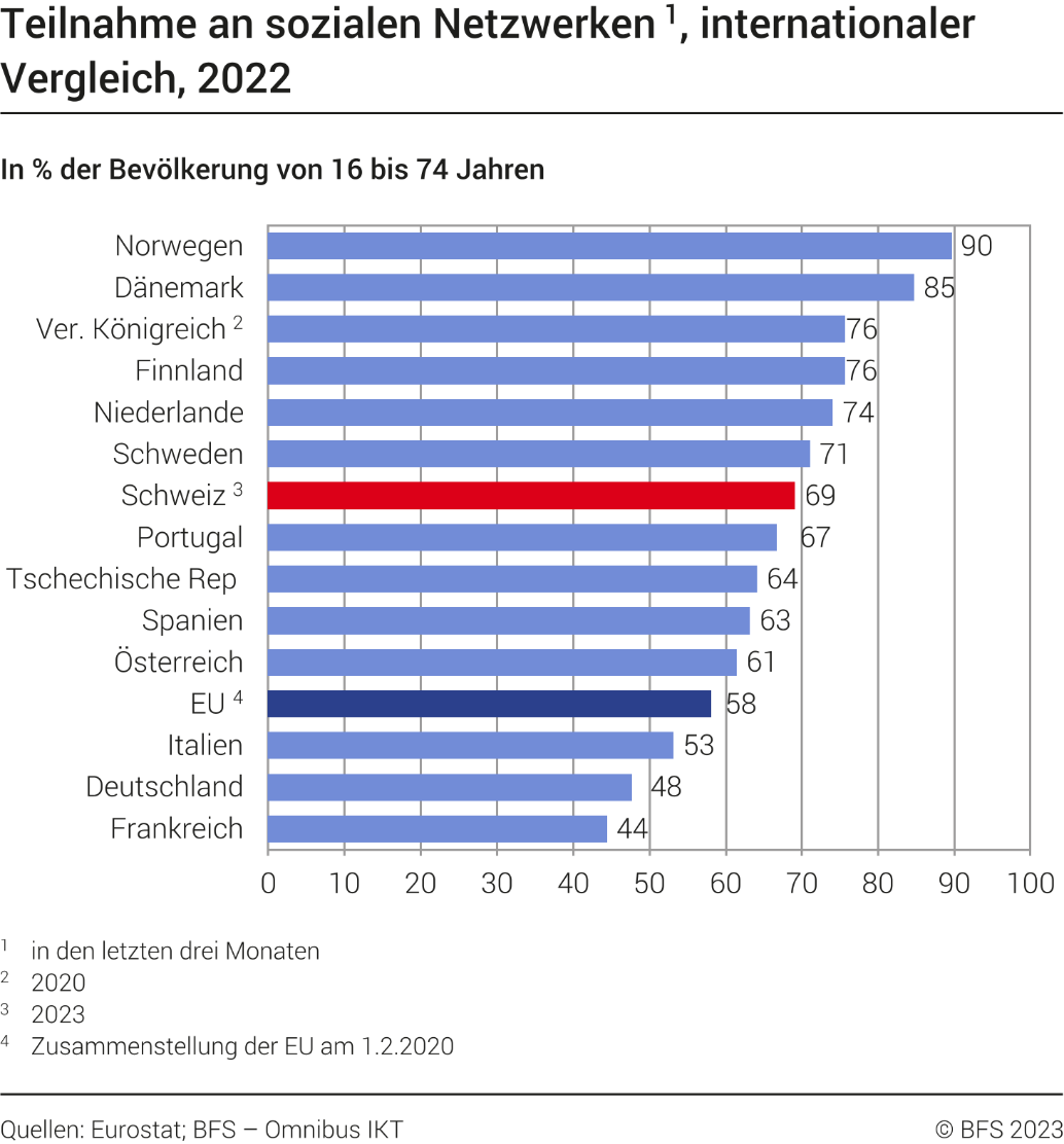 Teilnahme an sozialen Netzwerken, internationaler Vergleich