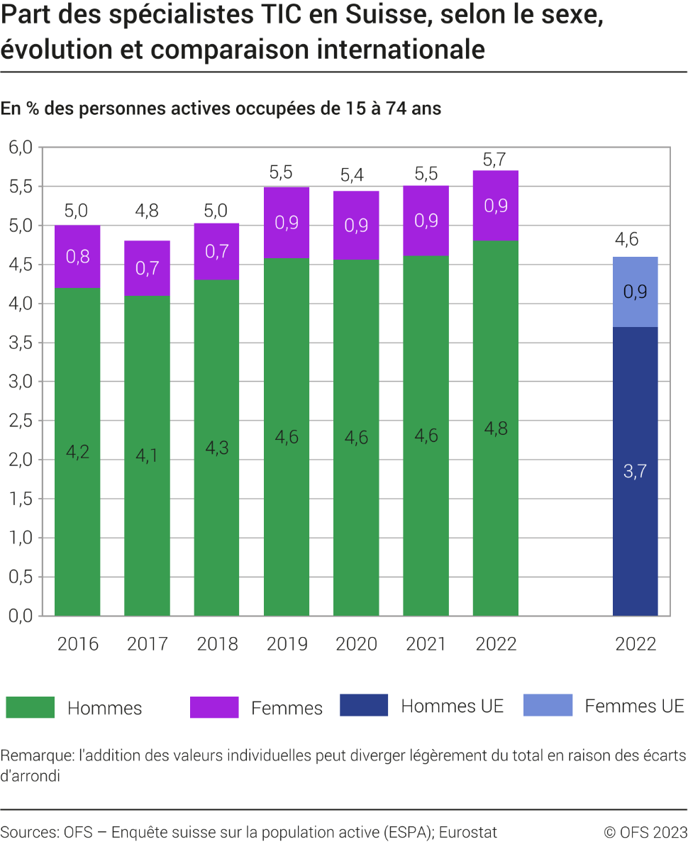 Part des spécialistes TIC en Suisse, selon le sexe