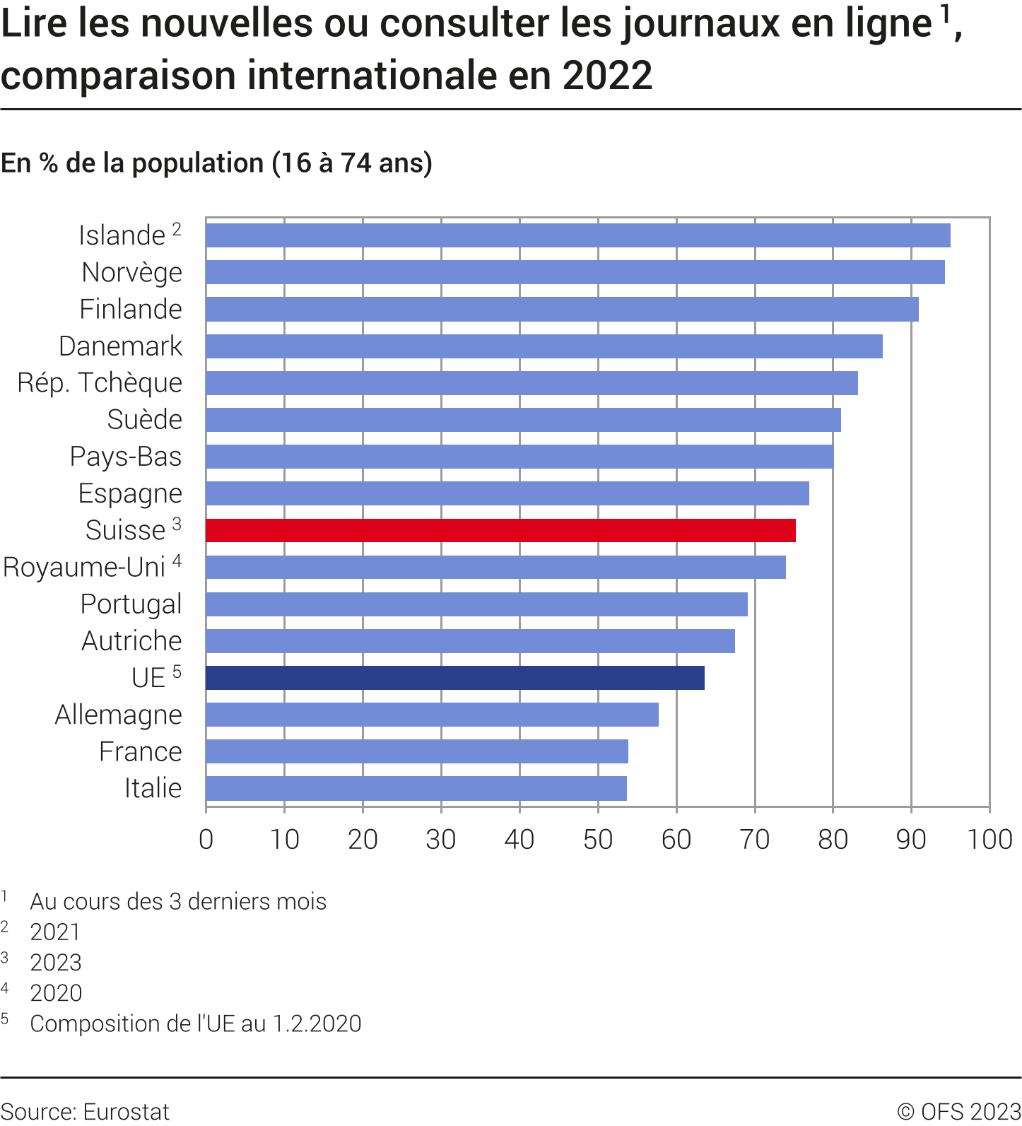 Lire les nouvelles ou consulter les journaux en ligne, comparaison internationale