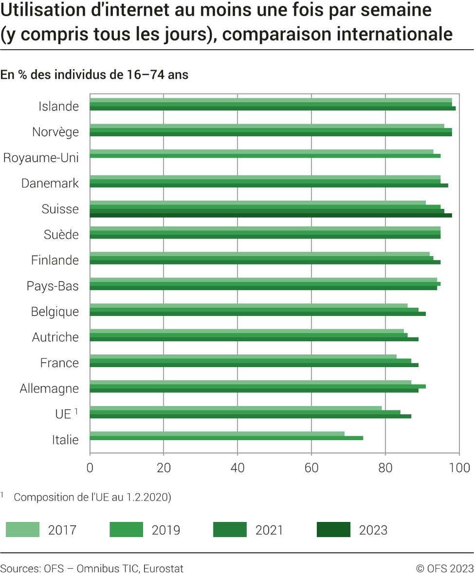 Utilisation d'internet au moins une fois par semaine, comparaison internationale