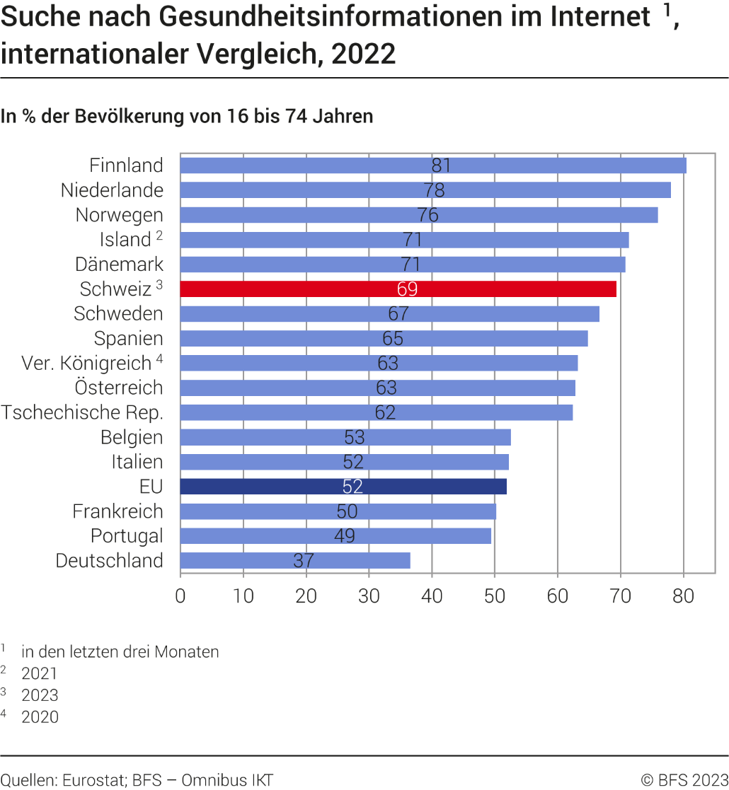 Suche nach Gesundheitsinformationen im Internet, internationaler Vergleich